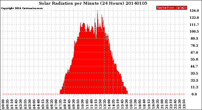 Milwaukee Weather Solar Radiation<br>per Minute<br>(24 Hours)