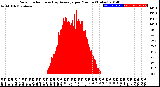 Milwaukee Weather Solar Radiation<br>& Day Average<br>per Minute<br>(Today)