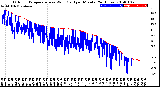 Milwaukee Weather Outdoor Temperature<br>vs Wind Chill<br>per Minute<br>(24 Hours)