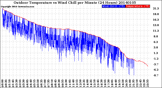 Milwaukee Weather Outdoor Temperature<br>vs Wind Chill<br>per Minute<br>(24 Hours)