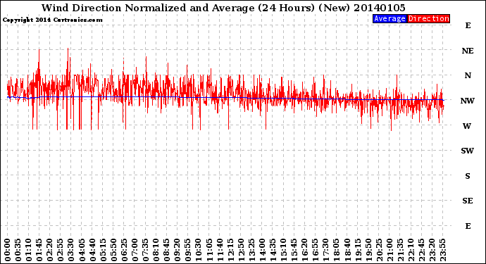 Milwaukee Weather Wind Direction<br>Normalized and Average<br>(24 Hours) (New)