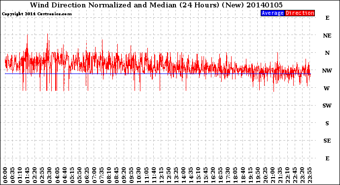 Milwaukee Weather Wind Direction<br>Normalized and Median<br>(24 Hours) (New)