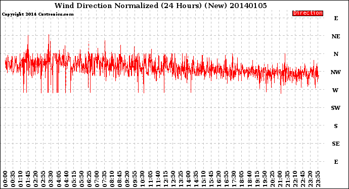 Milwaukee Weather Wind Direction<br>Normalized<br>(24 Hours) (New)