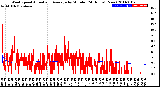 Milwaukee Weather Wind Speed<br>Actual and Average<br>by Minute<br>(24 Hours) (New)