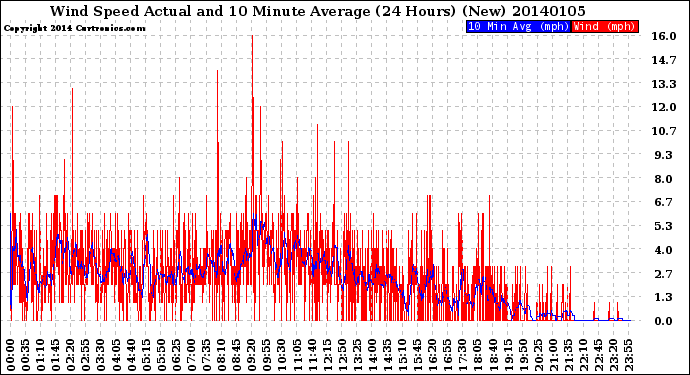 Milwaukee Weather Wind Speed<br>Actual and 10 Minute<br>Average<br>(24 Hours) (New)