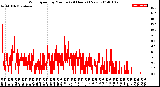 Milwaukee Weather Wind Speed<br>by Minute<br>(24 Hours) (New)