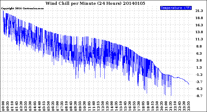 Milwaukee Weather Wind Chill<br>per Minute<br>(24 Hours)