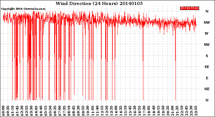 Milwaukee Weather Wind Direction<br>(24 Hours)