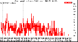 Milwaukee Weather Wind Speed<br>by Minute<br>(24 Hours) (Old)