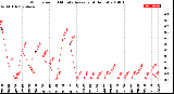 Milwaukee Weather Wind Speed<br>10 Minute Average<br>(4 Hours)