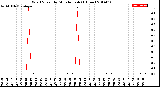 Milwaukee Weather Wind Speed<br>by Minute mph<br>(1 Hour)