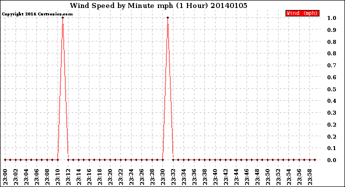 Milwaukee Weather Wind Speed<br>by Minute mph<br>(1 Hour)