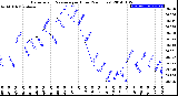 Milwaukee Weather Barometric Pressure<br>per Hour<br>(24 Hours)