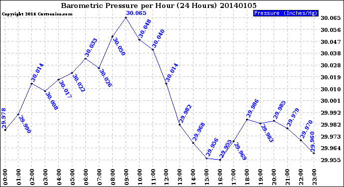 Milwaukee Weather Barometric Pressure<br>per Hour<br>(24 Hours)