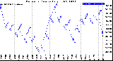 Milwaukee Weather Barometric Pressure<br>Daily High