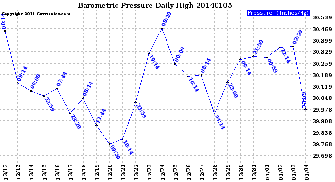 Milwaukee Weather Barometric Pressure<br>Daily High
