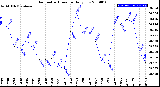 Milwaukee Weather Barometric Pressure<br>Daily Low