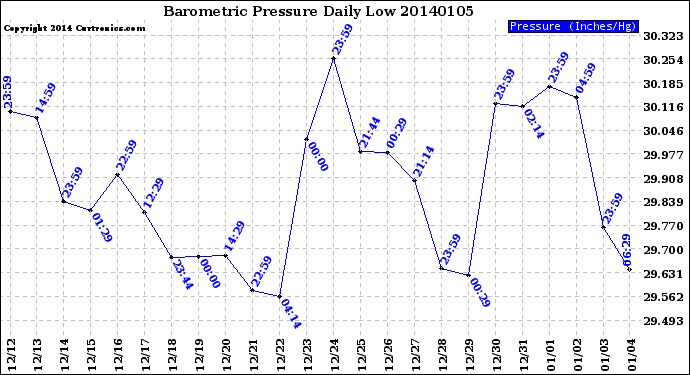 Milwaukee Weather Barometric Pressure<br>Daily Low