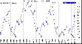 Milwaukee Weather Wind Chill<br>Daily Low