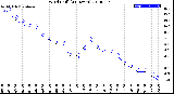 Milwaukee Weather Wind Chill<br>(24 Hours)