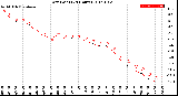 Milwaukee Weather Dew Point<br>(24 Hours)