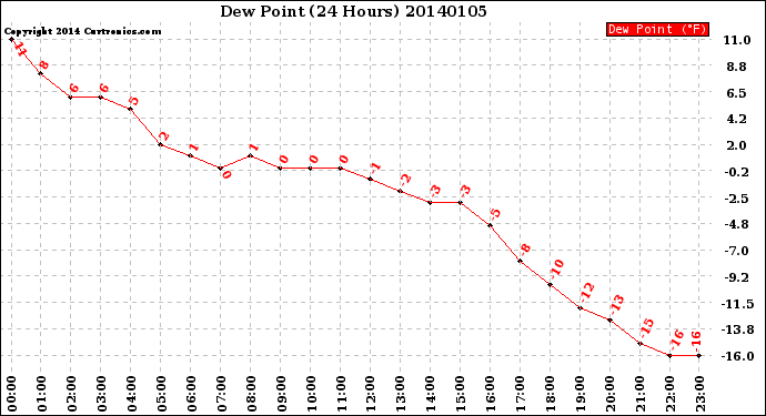 Milwaukee Weather Dew Point<br>(24 Hours)