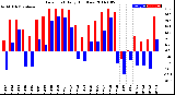 Milwaukee Weather Dew Point<br>Daily High/Low