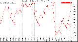 Milwaukee Weather Dew Point<br>Daily High