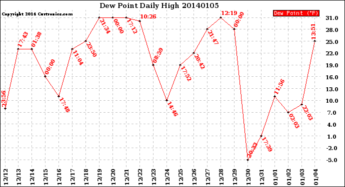 Milwaukee Weather Dew Point<br>Daily High