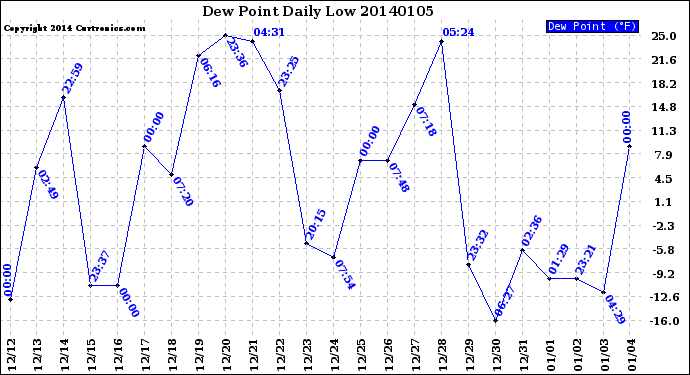 Milwaukee Weather Dew Point<br>Daily Low