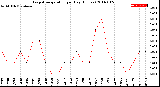 Milwaukee Weather Evapotranspiration<br>per Day (Inches)