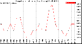 Milwaukee Weather Evapotranspiration<br>per Day (Ozs sq/ft)