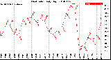 Milwaukee Weather Heat Index<br>Daily High