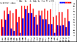 Milwaukee Weather Outdoor Humidity<br>Daily High/Low