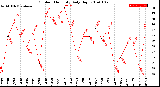 Milwaukee Weather Outdoor Humidity<br>Daily High