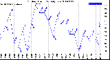 Milwaukee Weather Outdoor Humidity<br>Daily Low