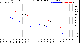 Milwaukee Weather Outdoor Temperature<br>vs Wind Chill<br>(24 Hours)