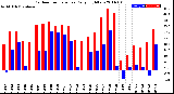 Milwaukee Weather Outdoor Temperature<br>Daily High/Low