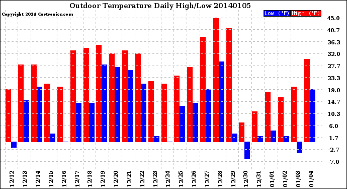 Milwaukee Weather Outdoor Temperature<br>Daily High/Low