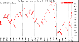 Milwaukee Weather Outdoor Temperature<br>Daily High