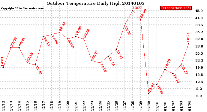 Milwaukee Weather Outdoor Temperature<br>Daily High