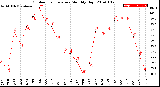 Milwaukee Weather Outdoor Temperature<br>Monthly High