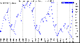 Milwaukee Weather Outdoor Temperature<br>Daily Low