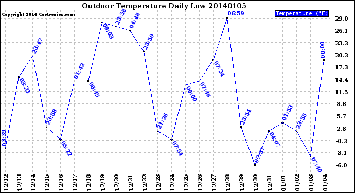 Milwaukee Weather Outdoor Temperature<br>Daily Low