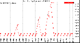 Milwaukee Weather Rain<br>By Day<br>(Inches)