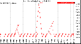 Milwaukee Weather Rain Rate<br>Daily High