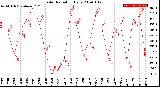 Milwaukee Weather Solar Radiation<br>Daily