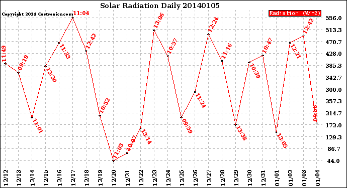 Milwaukee Weather Solar Radiation<br>Daily