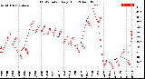 Milwaukee Weather THSW Index<br>Daily High