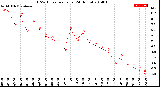 Milwaukee Weather THSW Index<br>per Hour<br>(24 Hours)